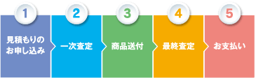 1:見積もりのお申し込み　2:一次審査　3:商品送付　4:最終査定　5:お支払い