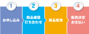 1:お申し込み　2:商品確認打ち合わせ　3:商品販売　4:販売決定お支払い